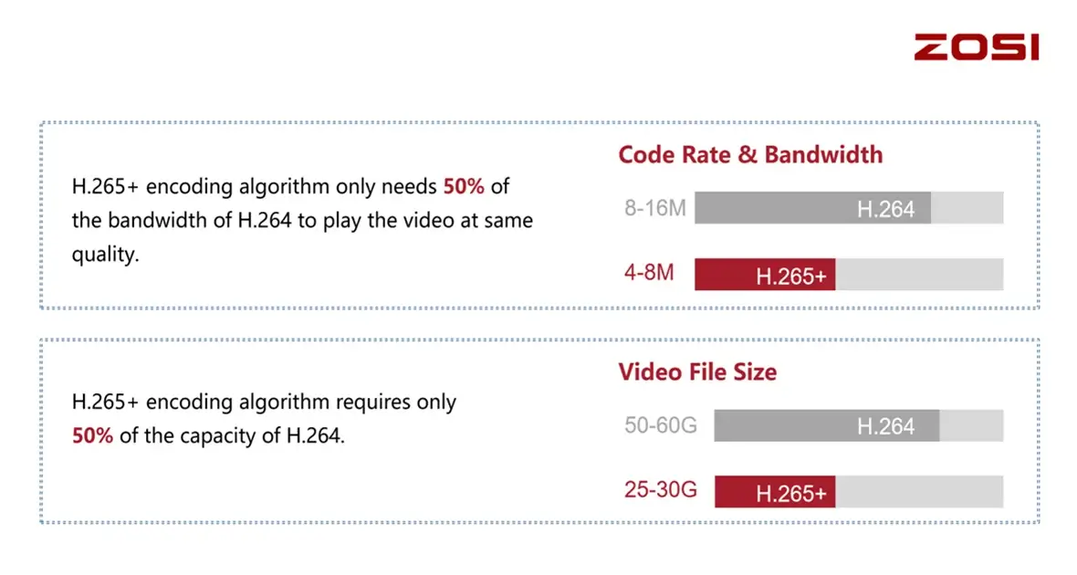 Code rate and bandwidth contrast of H.265+ and H.264