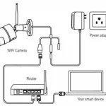 Connect ip camera to security system