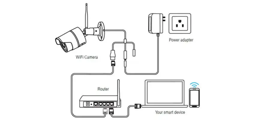 Connect ip camera to security system