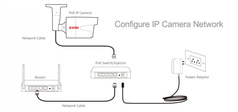 IP Camera Configuration: Simplifying CCTV Setup - Zosi Blog