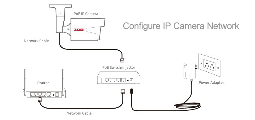 IP Camera Network