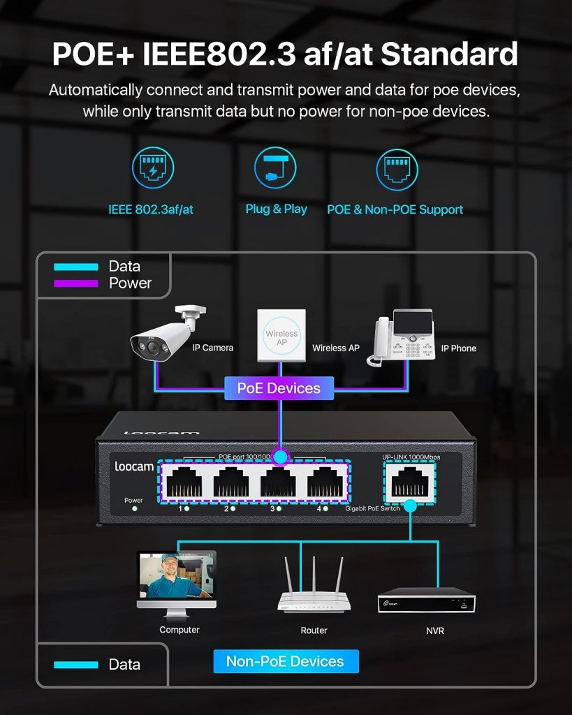 zosi poe switch can automatically detect and identify PD devices that comply with the standard and supply them with power through the network cable.