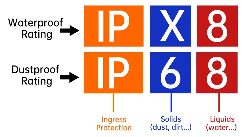 IPX8 vs IP68: Key Differences in Water and Dust Protection